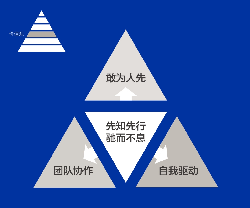 申博太阳城人的DNA——价值观